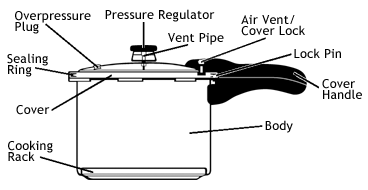 Components of the Lid